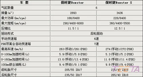 请问一下保时捷boxster,和boxster s差别在哪里?一般23岁哪款好, 请问一下保时捷boxster,和boxster s差别在哪里?一般23岁哪款好,