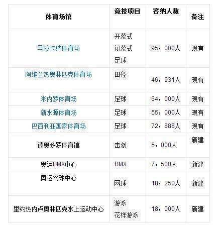2016巴西里约奥运会有多少场馆 2016巴西里约奥运会有多少场馆